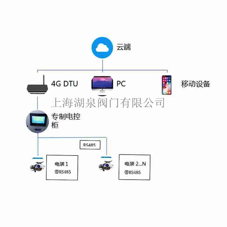 智能物聯(lián)網電動閥門