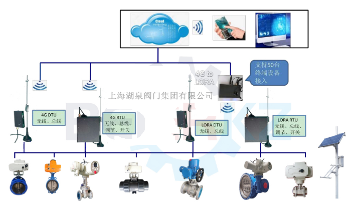 無(wú)線控制電動(dòng)閥